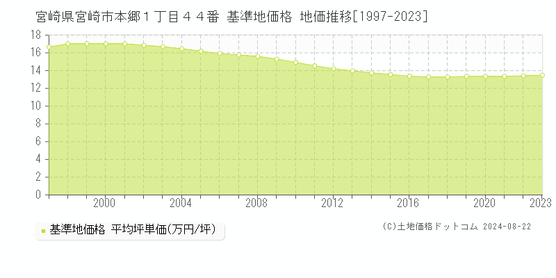 宮崎県宮崎市本郷１丁目４４番 基準地価格 地価推移[1997-2023]