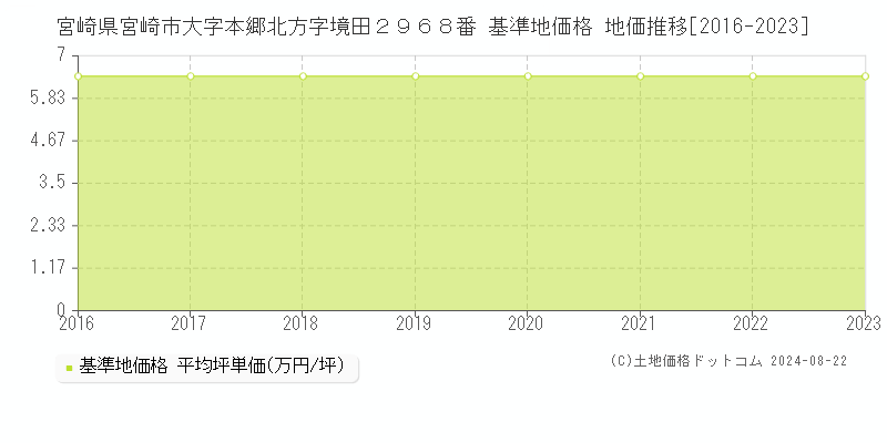 宮崎県宮崎市大字本郷北方字境田２９６８番 基準地価 地価推移[2016-2024]