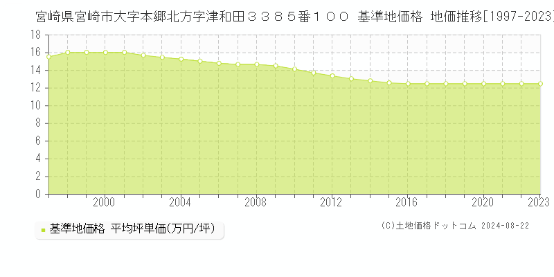 宮崎県宮崎市大字本郷北方字津和田３３８５番１００ 基準地価格 地価推移[1997-2023]