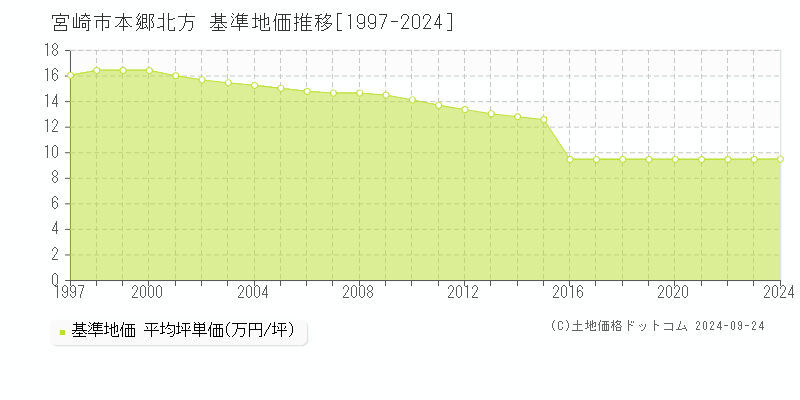 本郷北方(宮崎市)の基準地価格推移グラフ(坪単価)[1997-2023年]