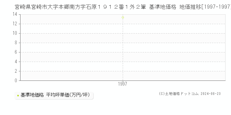 宮崎県宮崎市大字本郷南方字石原１９１２番１外２筆 基準地価 地価推移[1997-1997]