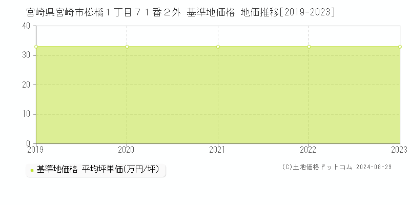 宮崎県宮崎市松橋１丁目７１番２外 基準地価 地価推移[2019-2024]