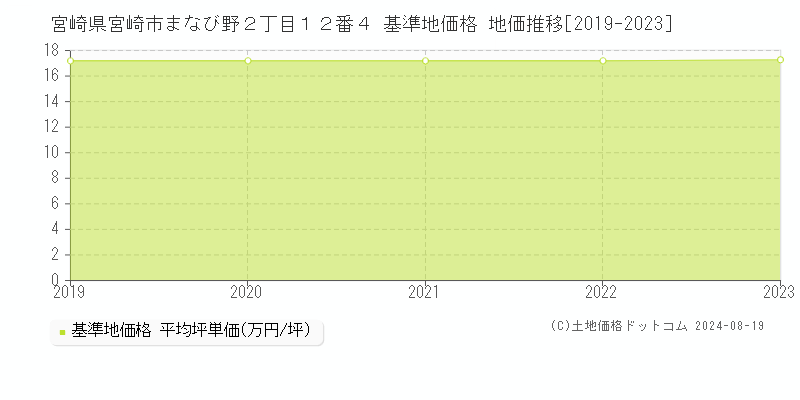 宮崎県宮崎市まなび野２丁目１２番４ 基準地価格 地価推移[2019-2023]