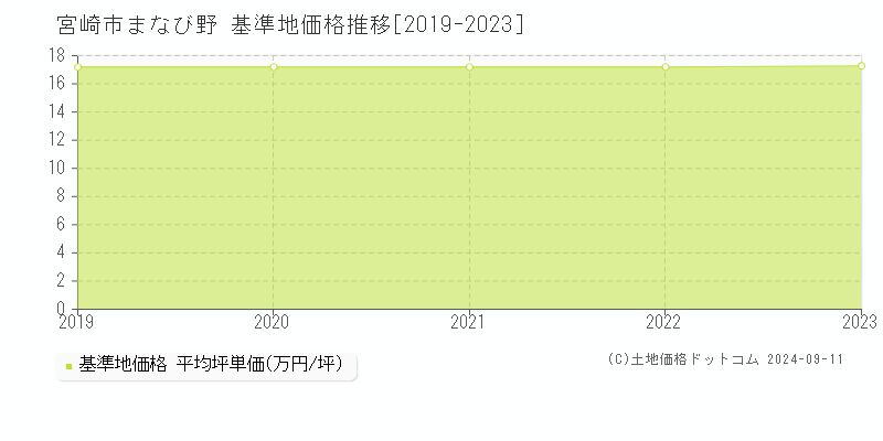 まなび野(宮崎市)の基準地価格推移グラフ(坪単価)[2019-2023年]