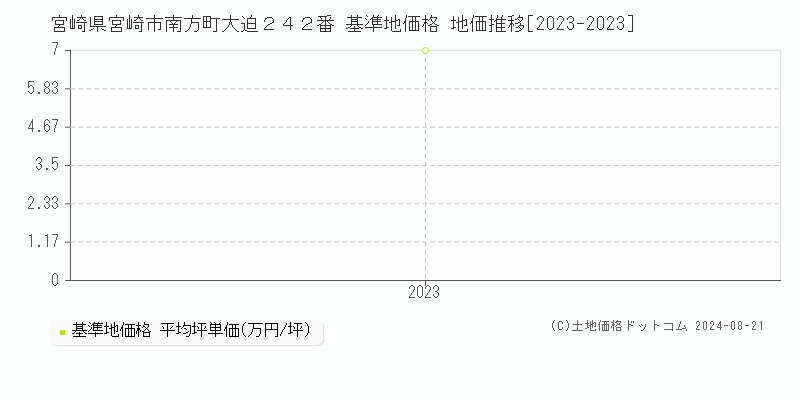 宮崎県宮崎市南方町大迫２４２番 基準地価 地価推移[2023-2024]