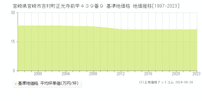 宮崎県宮崎市吉村町正光寺前甲４３９番９ 基準地価格 地価推移[1997-2023]