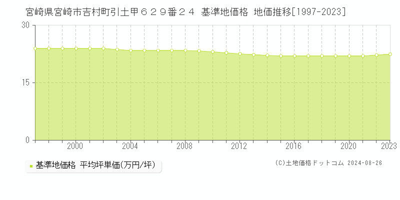 宮崎県宮崎市吉村町引土甲６２９番２４ 基準地価格 地価推移[1997-2023]