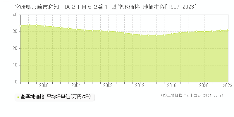 宮崎県宮崎市和知川原２丁目５２番１ 基準地価格 地価推移[1997-2023]