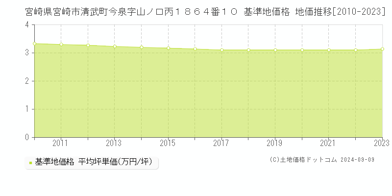 宮崎県宮崎市清武町今泉字山ノ口丙１８６４番１０ 基準地価格 地価推移[2010-2023]