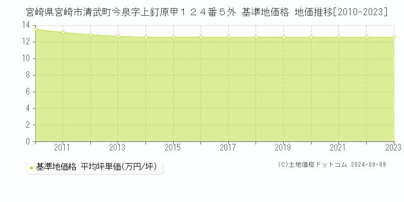 宮崎県宮崎市清武町今泉字上釘原甲１２４番５外 基準地価 地価推移[2010-2024]