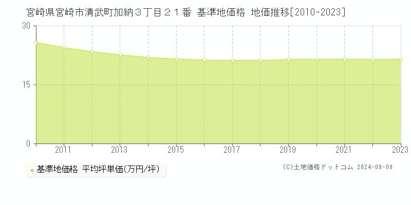 宮崎県宮崎市清武町加納３丁目２１番 基準地価 地価推移[2010-2024]