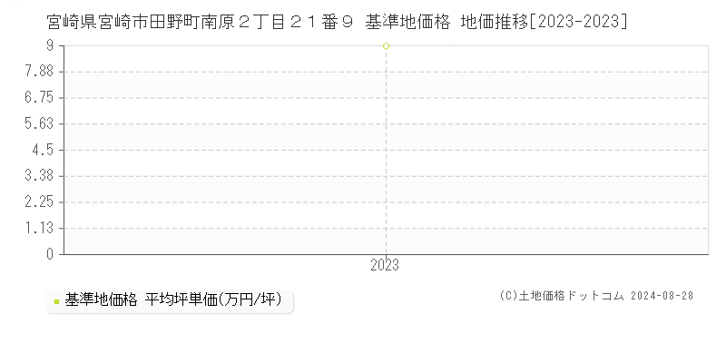 宮崎県宮崎市田野町南原２丁目２１番９ 基準地価 地価推移[2023-2024]