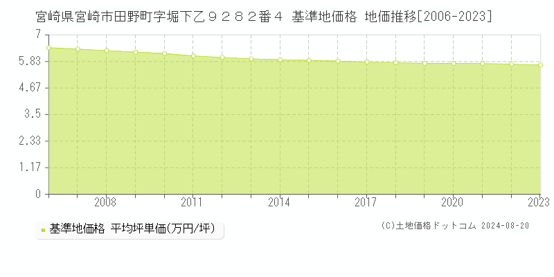 宮崎県宮崎市田野町字堀下乙９２８２番４ 基準地価格 地価推移[2006-2023]