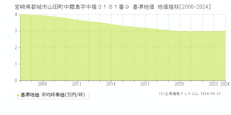 宮崎県都城市山田町中霧島字中堀３１８１番９ 基準地価 地価推移[2006-2023]