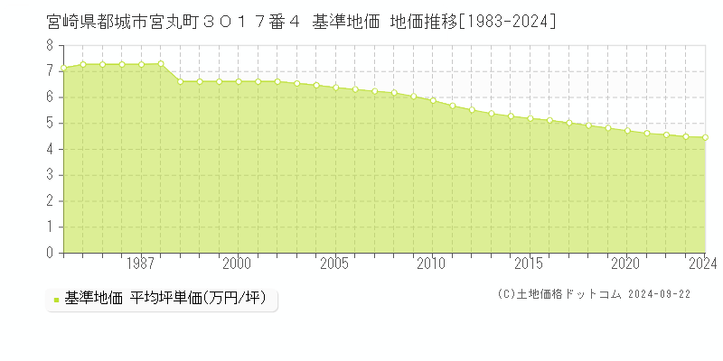 宮崎県都城市宮丸町３０１７番４ 基準地価 地価推移[1983-2023]