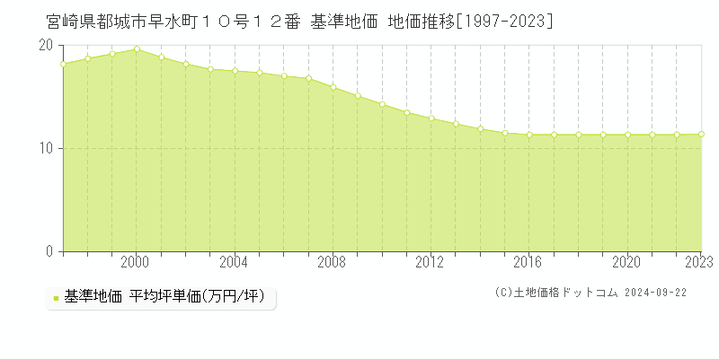 宮崎県都城市早水町１０号１２番 基準地価 地価推移[1997-2018]