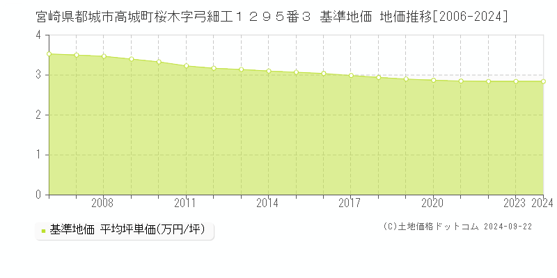 宮崎県都城市高城町桜木字弓細工１２９５番３ 基準地価 地価推移[2006-2023]