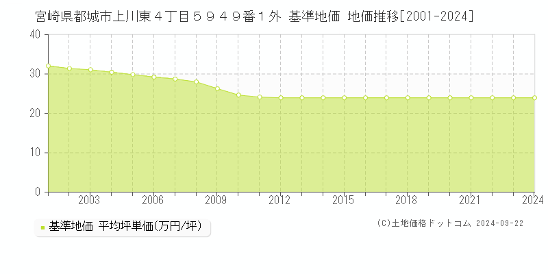 宮崎県都城市上川東４丁目５９４９番１外 基準地価 地価推移[2001-2024]