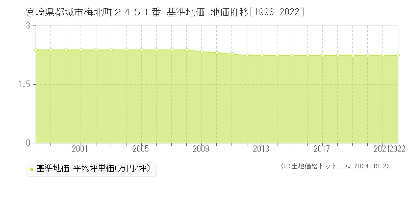 宮崎県都城市梅北町２４５１番 基準地価 地価推移[1998-2022]