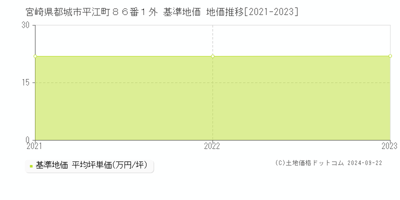 宮崎県都城市平江町８６番１外 基準地価 地価推移[2021-2023]