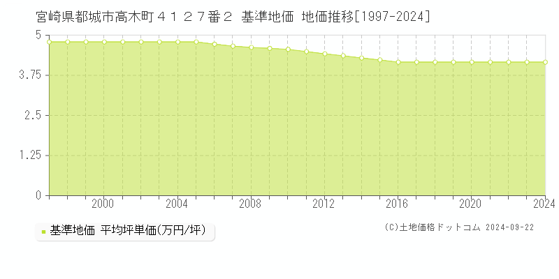 宮崎県都城市高木町４１２７番２ 基準地価 地価推移[1997-2021]