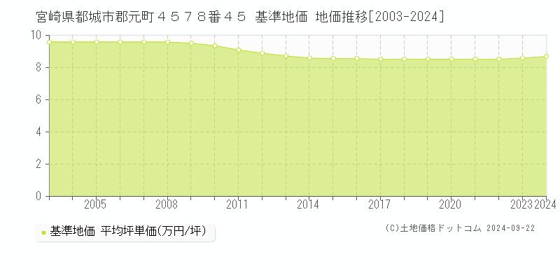 宮崎県都城市郡元町４５７８番４５ 基準地価 地価推移[2003-2022]