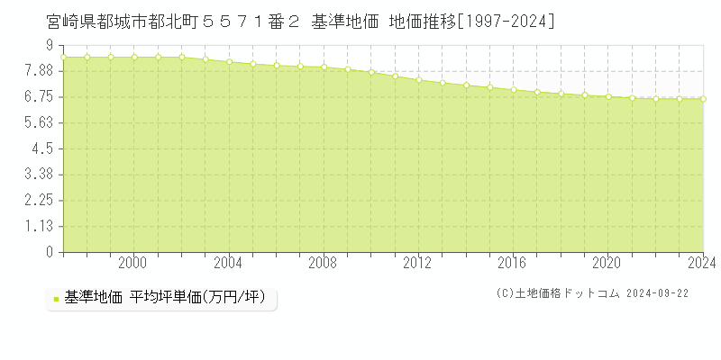 宮崎県都城市都北町５５７１番２ 基準地価 地価推移[1997-2020]