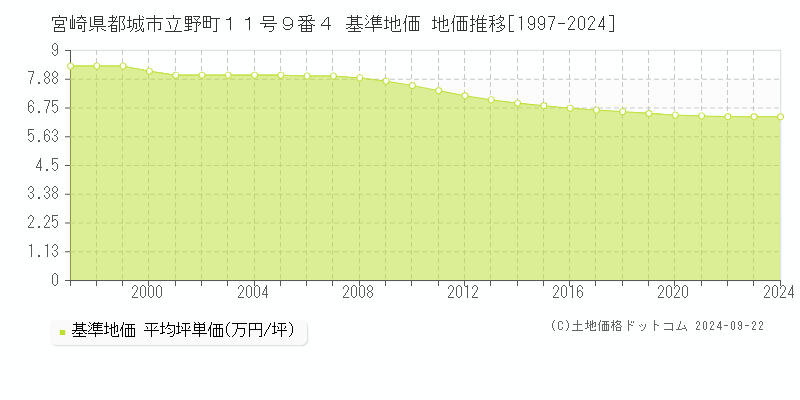 宮崎県都城市立野町１１号９番４ 基準地価 地価推移[1997-2024]