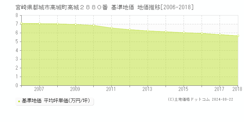 宮崎県都城市高城町高城２８８０番 基準地価 地価推移[2006-2018]