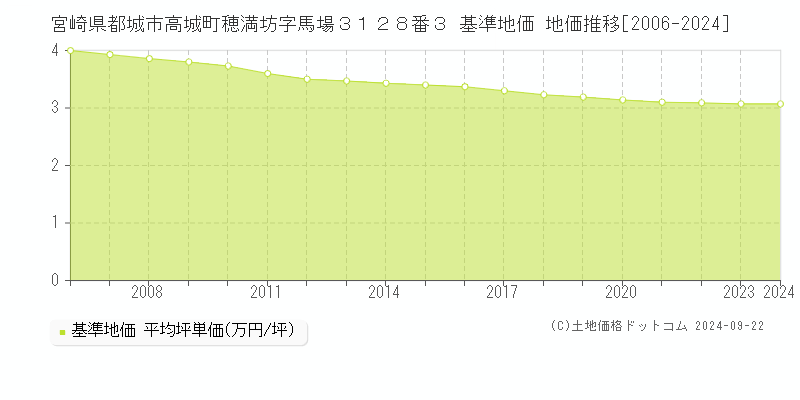 宮崎県都城市高城町穂満坊字馬場３１２８番３ 基準地価 地価推移[2006-2019]