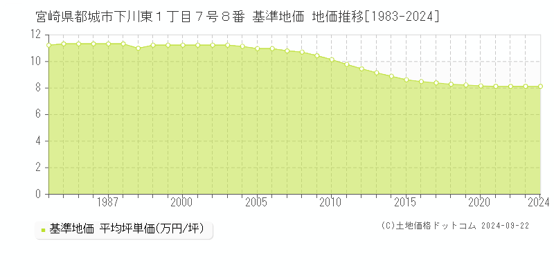 宮崎県都城市下川東１丁目７号８番 基準地価 地価推移[1983-2018]