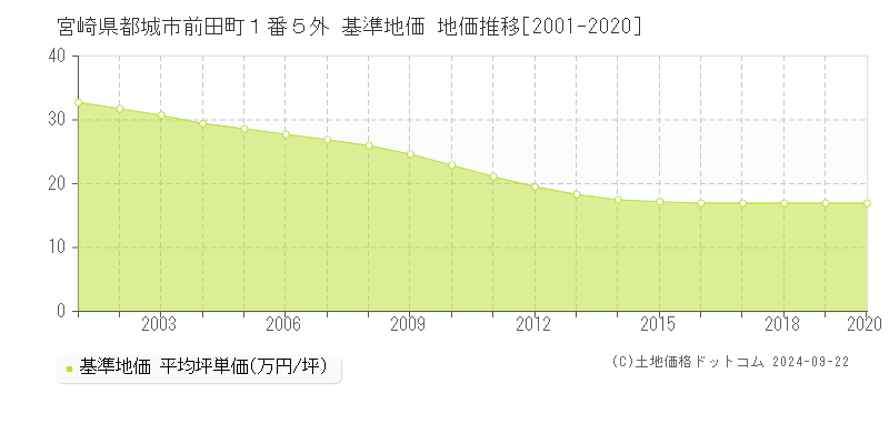 宮崎県都城市前田町１番５外 基準地価 地価推移[2001-2018]