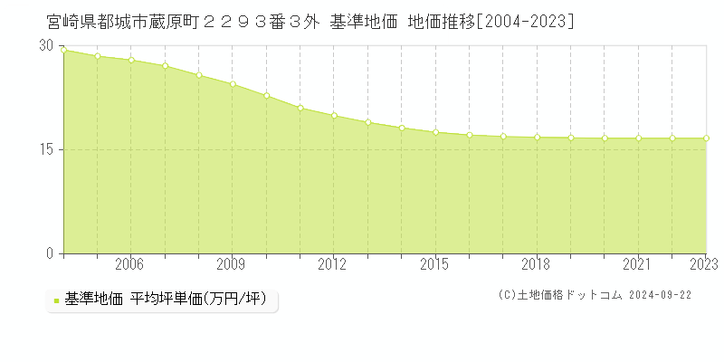 宮崎県都城市蔵原町２２９３番３外 基準地価 地価推移[2004-2023]