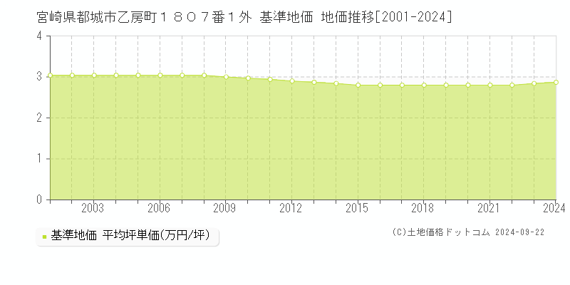 宮崎県都城市乙房町１８０７番１外 基準地価 地価推移[2001-2022]