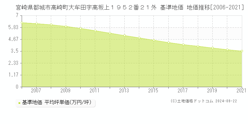 宮崎県都城市高崎町大牟田字高坂上１９５２番２１外 基準地価 地価推移[2006-2019]