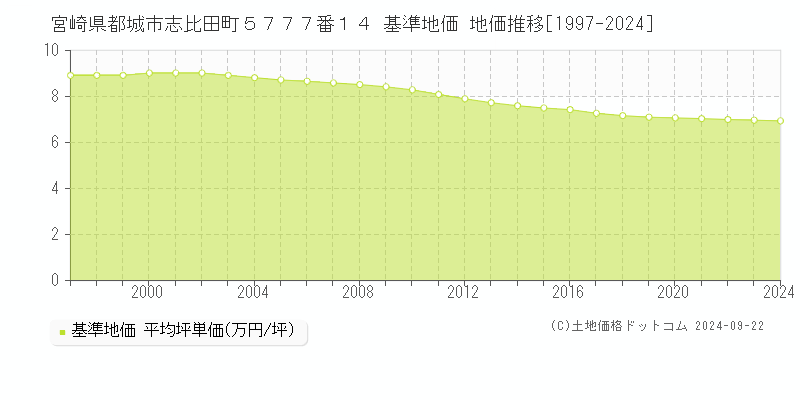 宮崎県都城市志比田町５７７７番１４ 基準地価 地価推移[1997-2024]