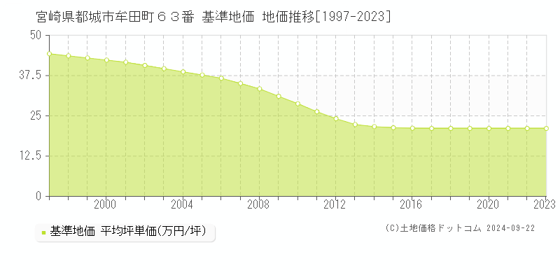 宮崎県都城市牟田町６３番 基準地価 地価推移[1997-2018]