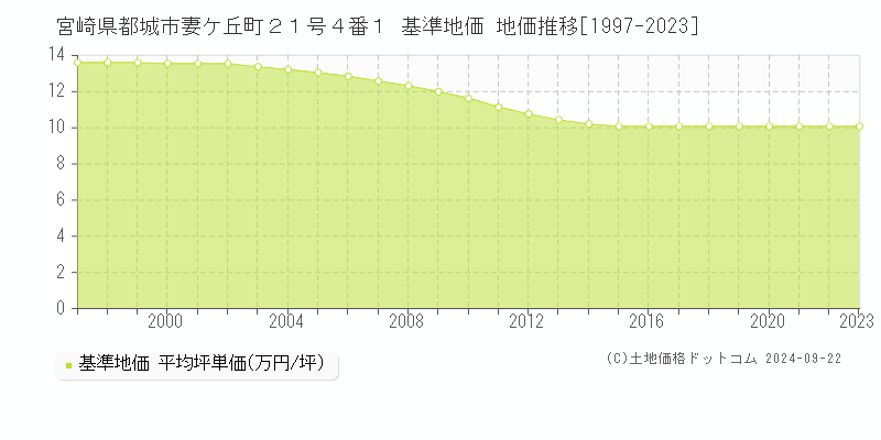 宮崎県都城市妻ケ丘町２１号４番１ 基準地価 地価推移[1997-2023]