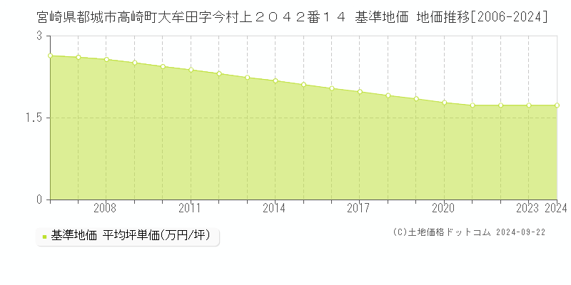 宮崎県都城市高崎町大牟田字今村上２０４２番１４ 基準地価 地価推移[2006-2022]