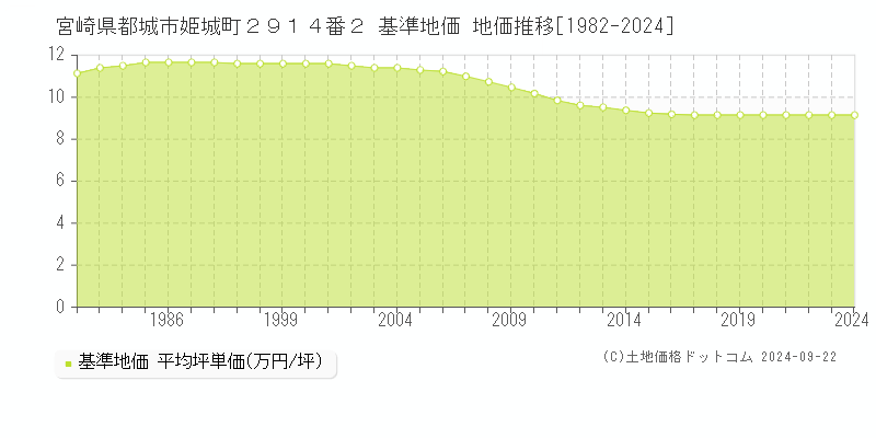 宮崎県都城市姫城町２９１４番２ 基準地価 地価推移[1982-2024]