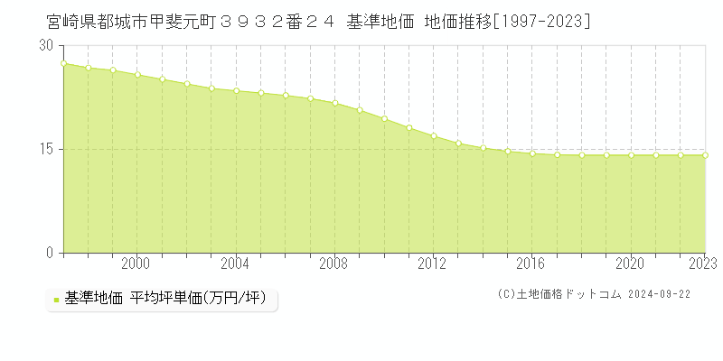 宮崎県都城市甲斐元町３９３２番２４ 基準地価 地価推移[1997-2018]