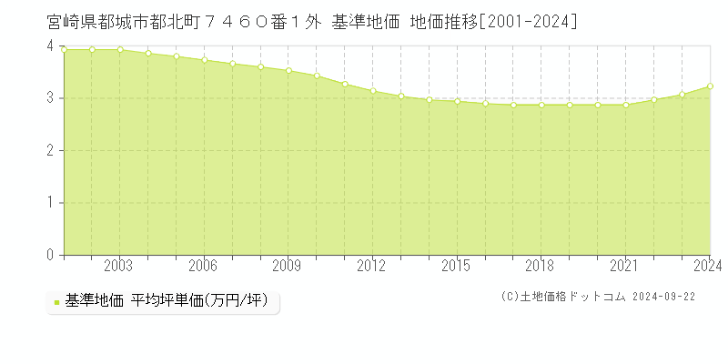 宮崎県都城市都北町７４６０番１外 基準地価 地価推移[2001-2022]