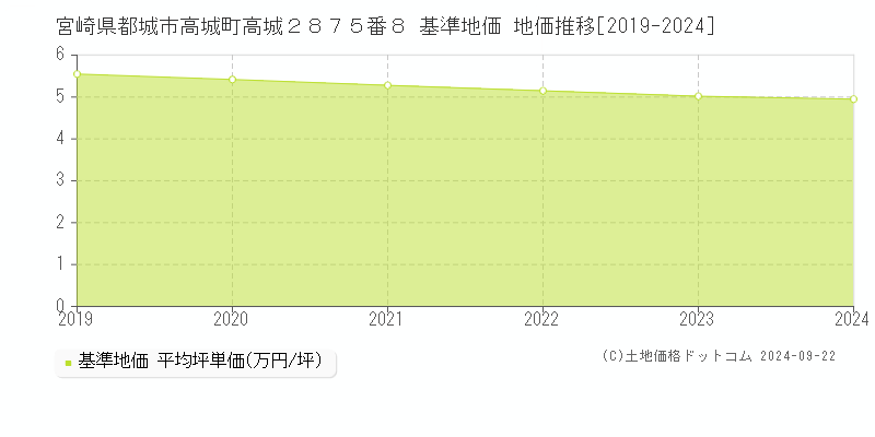 宮崎県都城市高城町高城２８７５番８ 基準地価 地価推移[2019-2022]