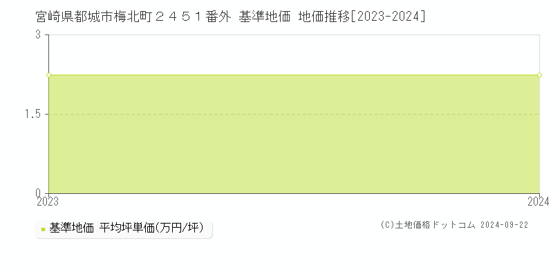 宮崎県都城市梅北町２４５１番外 基準地価 地価推移[2023-2024]