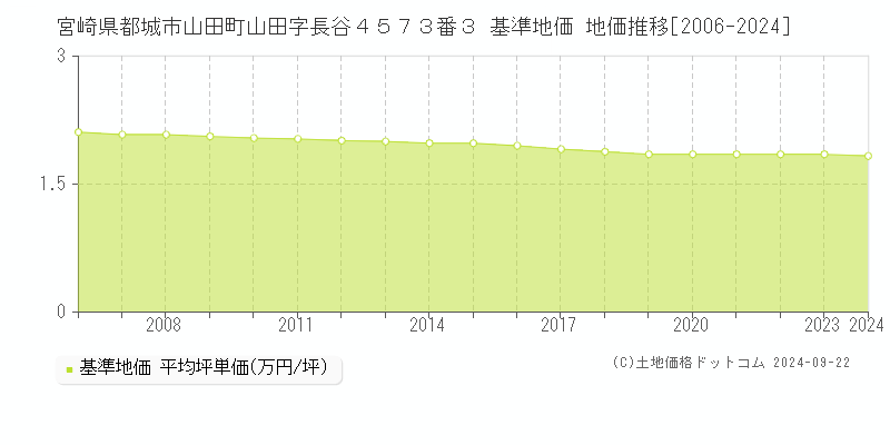 宮崎県都城市山田町山田字長谷４５７３番３ 基準地価 地価推移[2006-2021]