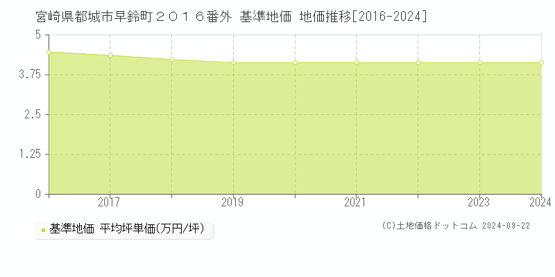 宮崎県都城市早鈴町２０１６番外 基準地価 地価推移[2016-2023]