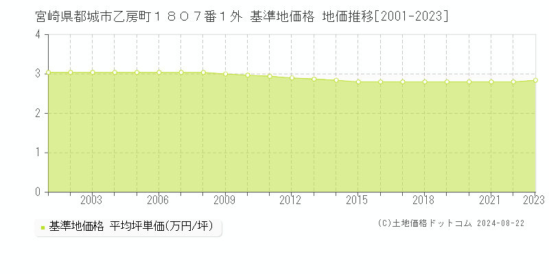 宮崎県都城市乙房町１８０７番１外 基準地価格 地価推移[2001-2023]