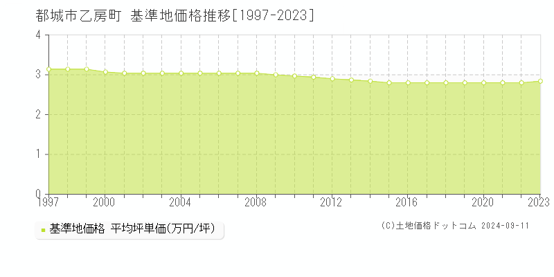 乙房町(都城市)の基準地価格推移グラフ(坪単価)[1997-2023年]