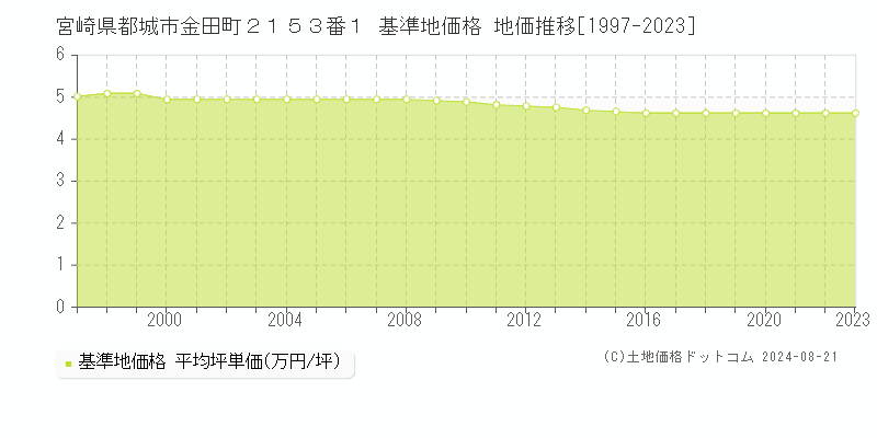 宮崎県都城市金田町２１５３番１ 基準地価 地価推移[1997-2024]