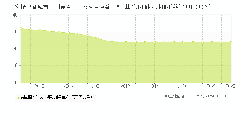 宮崎県都城市上川東４丁目５９４９番１外 基準地価 地価推移[2001-2024]